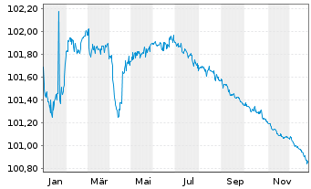 Chart Bayer AG MTN v.2023(2026/2026) - 1 Jahr