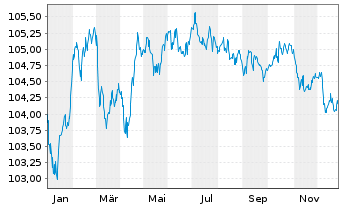 Chart Bayer AG MTN v.2023(2029/2029) - 1 Jahr