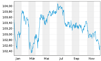 Chart Continental AG MTN v.23(28/28) - 1 Year
