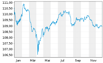Chart Vodafone Group PLC EO-FLR Med.-T. Nts 2023(23/84) - 1 Year