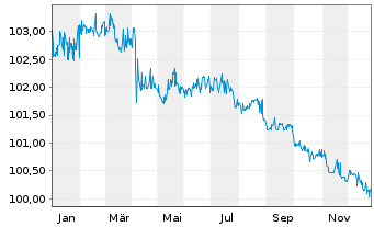 Chart Grenke Finance PLC EO-Medium-Term Notes 2023(26) - 1 Year