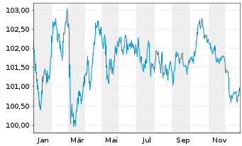 Chart Statnett SF EO-Med.-Term Notes 2023(23/33) - 1 Year