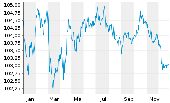 Chart Universal Music Group N.V. EO-MTN. 2023(23/31) - 1 Jahr