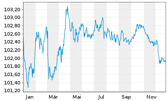 Chart Unilever Capital Corp. EO-Med.Term Nts 2023(23/29) - 1 Jahr