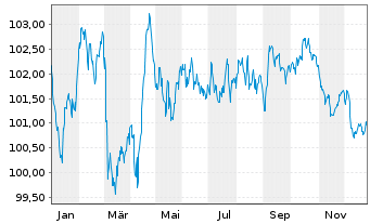 Chart Unilever Capital Corp. EO-Med.Term Nts 2023(23/33) - 1 Year