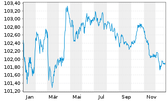 Chart Linde plc EO-Notes 2023(23/29) - 1 Jahr