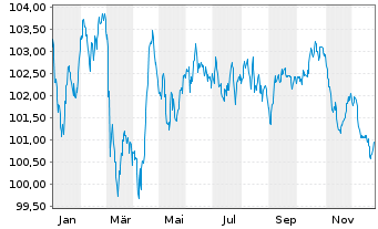 Chart Linde plc EO-Notes 2023(23/34) - 1 Jahr