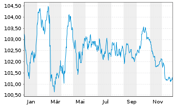 Chart Enexis Holding N.V. EO-Medium-Term Nts 2023(23/34) - 1 Jahr