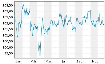 Chart Stellantis N.V. EO-Med.-Term Notes 2023(23/31) - 1 Year