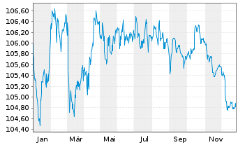 Chart Banco Santander S.A. EO-Preferred MTN 2023(30) - 1 Jahr