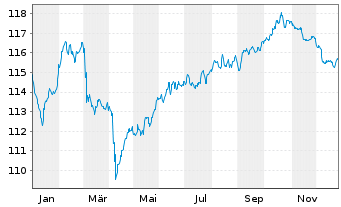 Chart Achmea B.V. EO-FLR Med.-T. Nts 23(23/43) - 1 Jahr