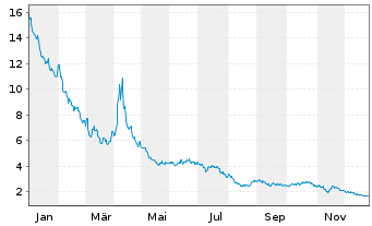 Chart WisdomTree Multi Ass.Iss.PLC 3x Daily - 1 Jahr