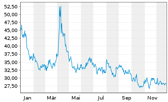 Chart WisdomTree Multi Ass.Iss.PLC  3x Daily Short - 1 Year