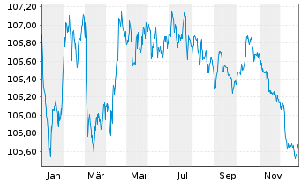 Chart Danske Bank AS EO-FLR Med.-Term Nts 23(29/30) - 1 Year
