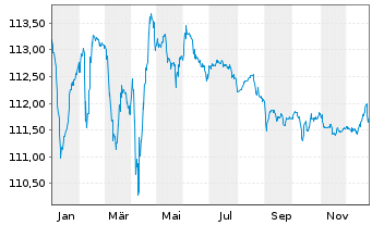 Chart Telecom Italia S.p.A. EO-Med.Term Nts. 2023(23/28) - 1 Jahr