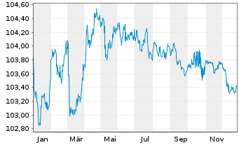 Chart Bank of New Zealand EO-Med.-T.Mtg.Cov.Bds 2023(28) - 1 Jahr