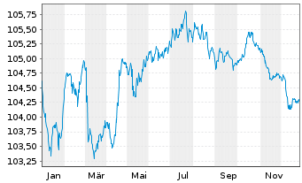 Chart Cadent Finance PLC EO-Med.-Term Nts 2023(23/29) - 1 Year