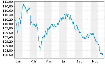 Chart Permanent TSB Group Hldgs PLC EO-FLR MTN.23(28/29) - 1 Jahr
