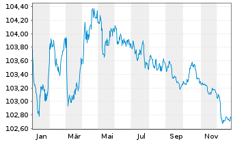 Chart Clydesdale Bank PLC EO-Med.-Term Cov. Bds 2023(28) - 1 Year