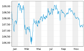 Chart Bank of Ireland (The Gov.&Co.) -T.Nts 2023(30/31) - 1 Jahr