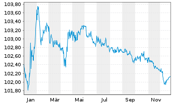 Chart Porsche Automobil Holding SE MTN v.23(27/27) - 1 Year