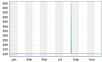 Chart Porsche Automobil Holding SE MTN v.23(30/30) - 1 Year