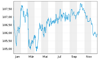 Chart Nasdaq Inc. EO-Notes 2023(23/32) - 1 Jahr