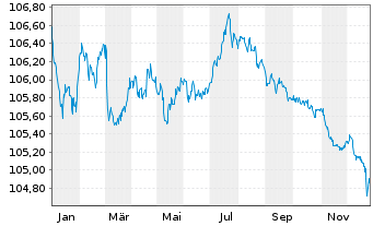 Chart A1 Towers Holding GmbH EO-Notes 2023(23/28) - 1 Jahr