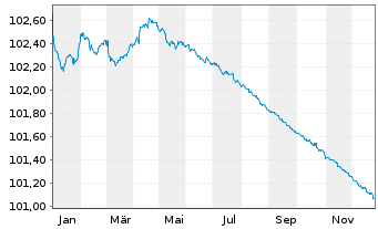 Chart Santander Consumer Bank AG EO Med.T.Nts 2023(26) - 1 Year
