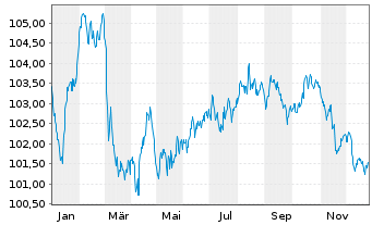 Chart Deutsche Post AG Medium Term Notes v.23(33/33) - 1 Jahr