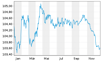 Chart Royal Bank of Canada EO-Medium-Term Nts 2023(28) - 1 Year