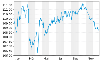 Chart Realty Income Corp. EO-Notes 2023(23/34) - 1 Jahr
