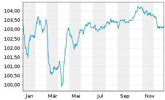 Chart Chile, Republik EO-Notes 2023(23/34) - 1 Year