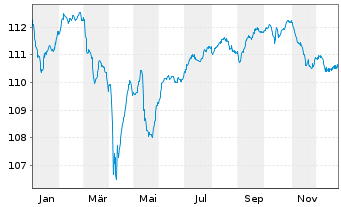 Chart Telef&oacute;nica Europe B.V. EO-FLR Bonds 2023(23/Und.) - 1 Jahr