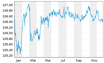 Chart Orlen S.A. EO-Med.-Term Nts 23(30/30) - 1 Jahr