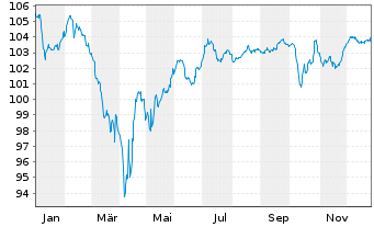 Chart Avis Budget Finance PLC EO-Notes 2023(26/30) Reg.S - 1 Year