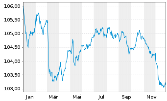 Chart Lettland, Republik EO-Medium-Term Notes 2023(33) - 1 Jahr