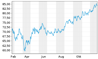 Chart Harp Issuer PLC ETC 01.09.2073 Eur.Phy - 1 Jahr