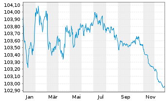 Chart DNB Bank ASA EO-FLR Med.-Term Nts 23(27/28) - 1 Jahr