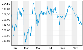 Chart Terna Rete Elettrica Nazio.SpA EO-MTN. 2023(23/33) - 1 Jahr