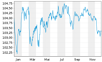 Chart Toyota Motor Credit Corp. EO-Med.T.Nts 2023(30) - 1 Jahr