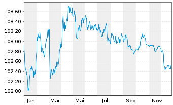 Chart Royal Bank of Canada -T.Mortg.Cov.Bds 2023(28) - 1 Jahr