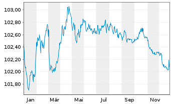 Chart American Honda Finance Corp. Nts 2023(23/27)Ser.A - 1 Jahr