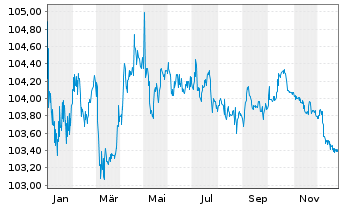 Chart DekaBank Dt.Girozentrale MTN.-IHS S.A161 v.23(28) - 1 Jahr