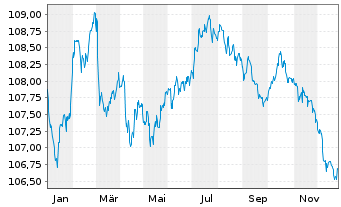 Chart FCC Serv.Medio Ambiente Hld.SA EO-Nts. 2023(23/29) - 1 Year