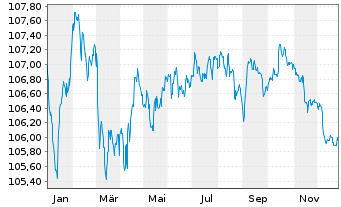 Chart Barclays PLC EO-FLR Med.-T. Nts 2023(23/30) - 1 Jahr