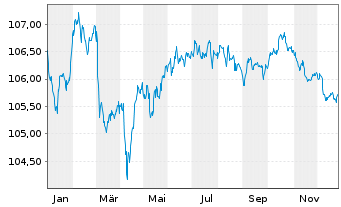 Chart Svenska Handelsbanken AB EO-FLR MTN. 23(29/34) - 1 Year