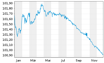 Chart Volvo Treasury AB EO-Med.-T.Notes 2023(23/26) - 1 Year