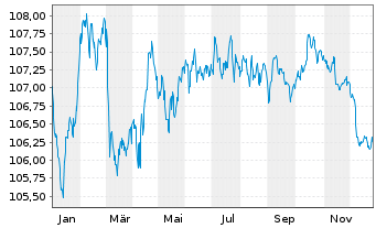Chart Mizuho Financial Group Inc. EO-Med.T.Nts 2023(30) - 1 Year