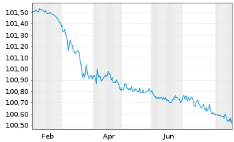 Chart Continental AG MTN v.23(27/27) - 1 Year